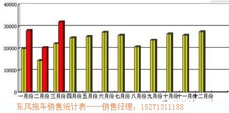 東風拖車銷售統(tǒng)計表
